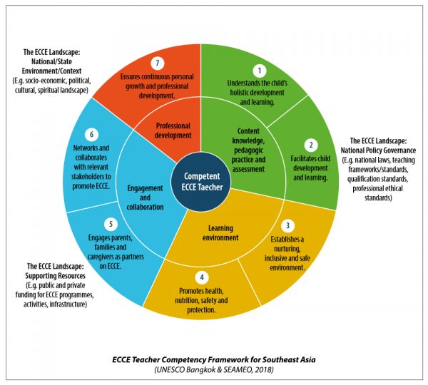 Early Childhood Care And Education (ECCE) Teacher Competency Framework ...